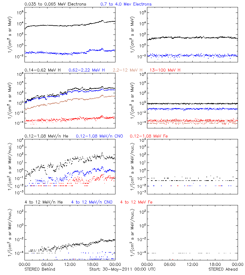 solar energetic particles