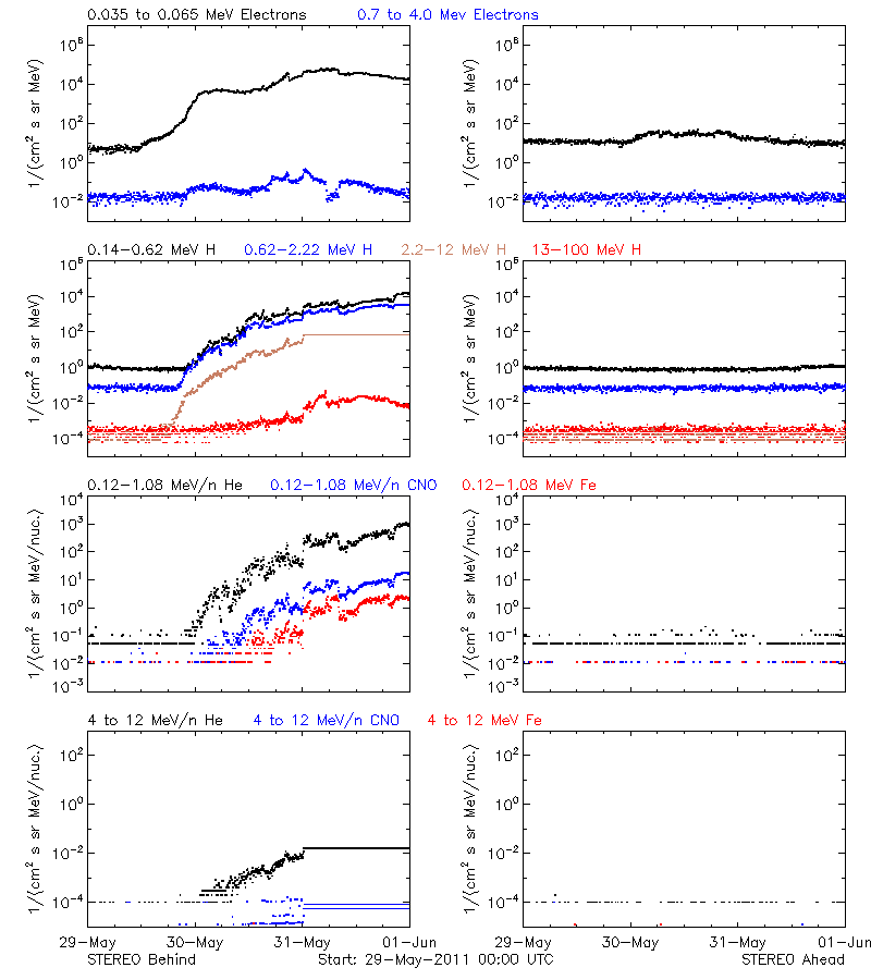 solar energetic particles