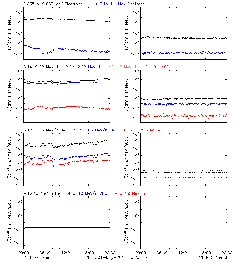 solar energetic particles