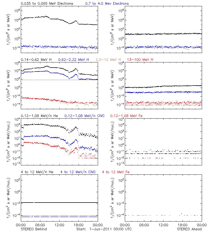 solar energetic particles