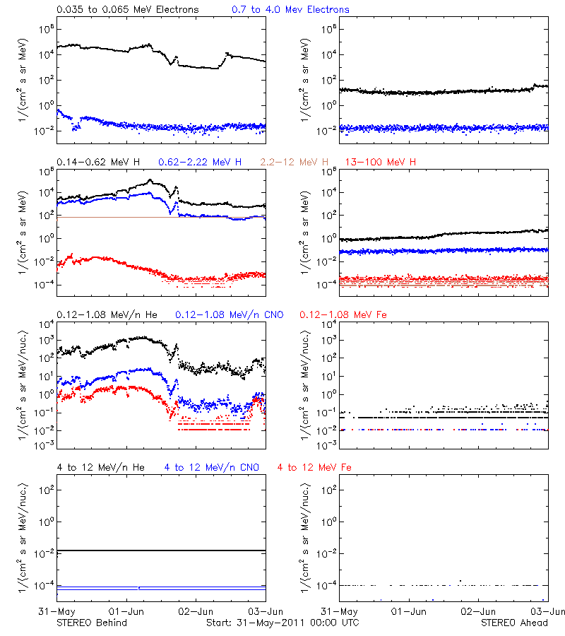solar energetic particles