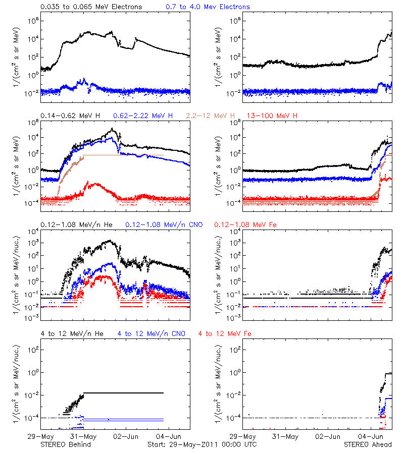 solar energetic particles