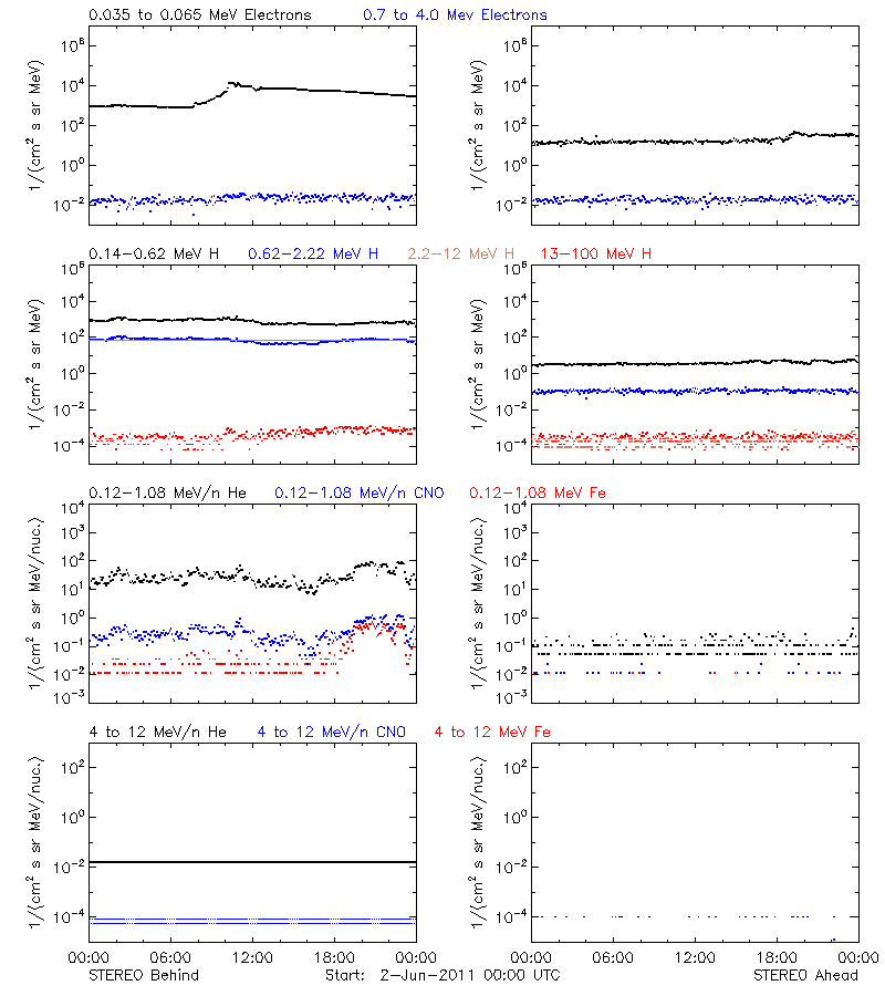 solar energetic particles