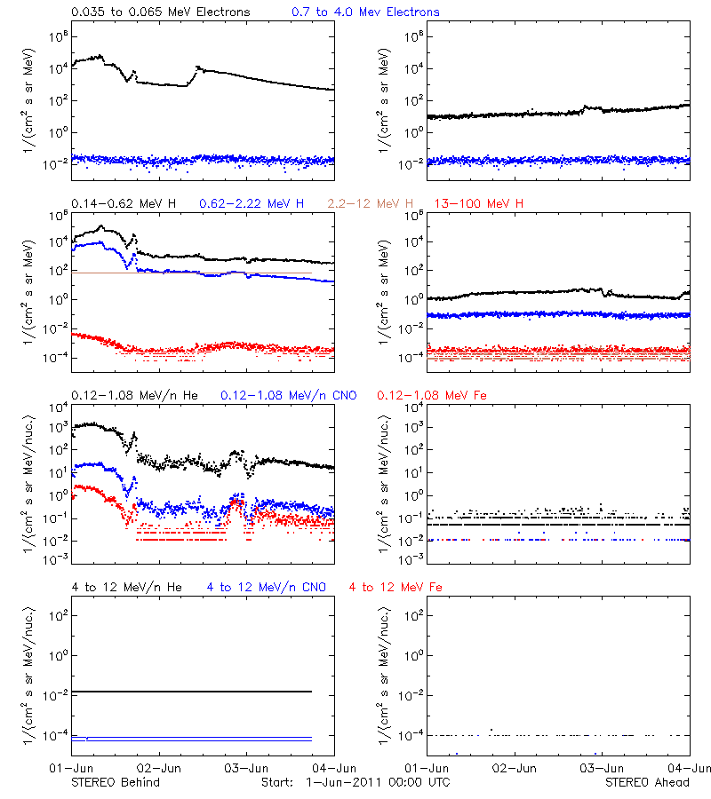 solar energetic particles