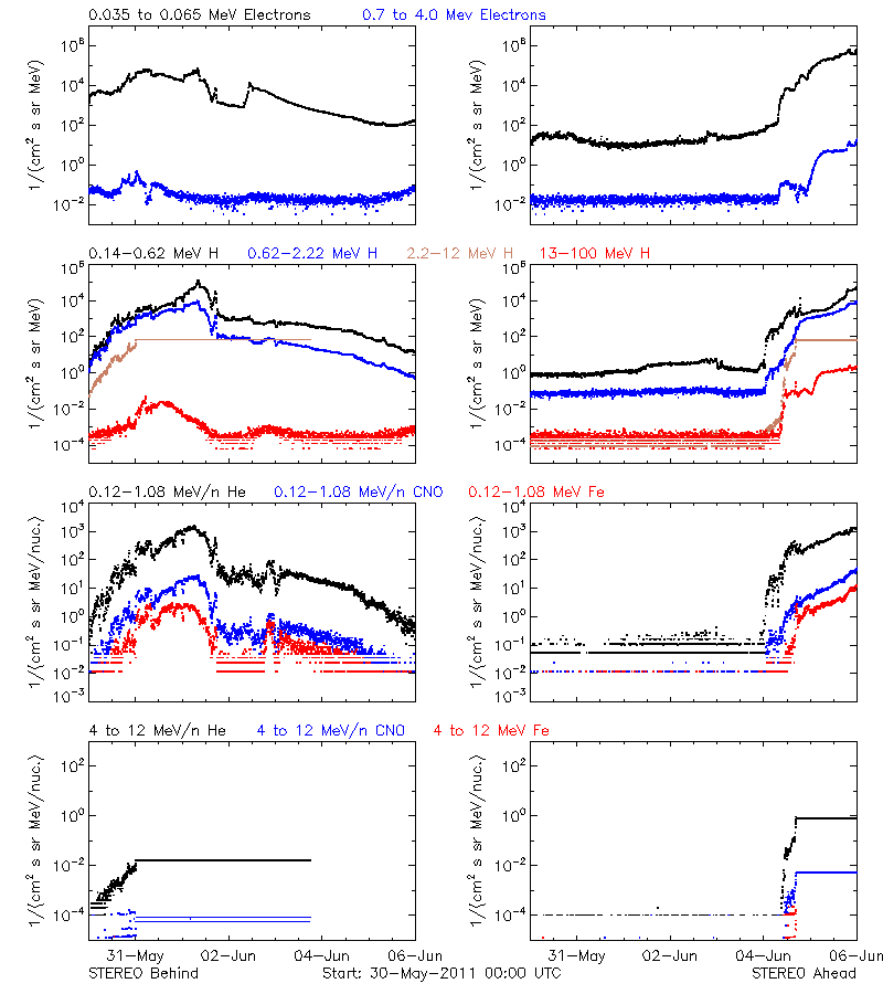 solar energetic particles