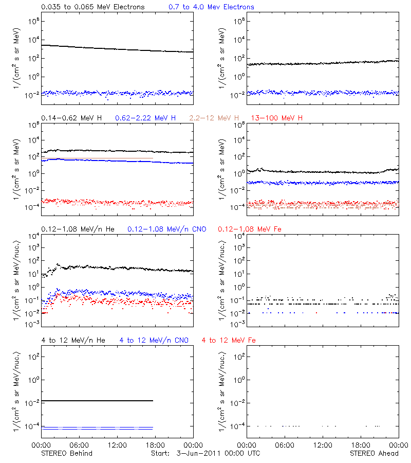 solar energetic particles
