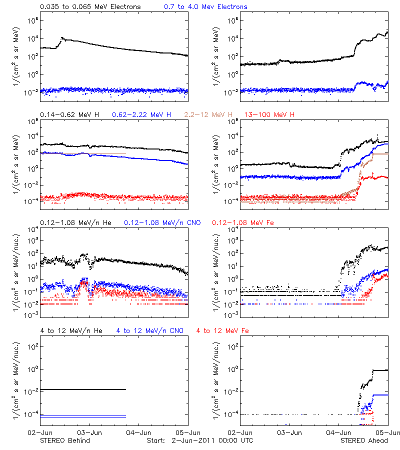 solar energetic particles