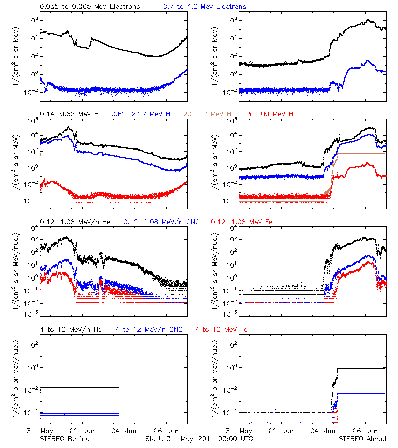 solar energetic particles