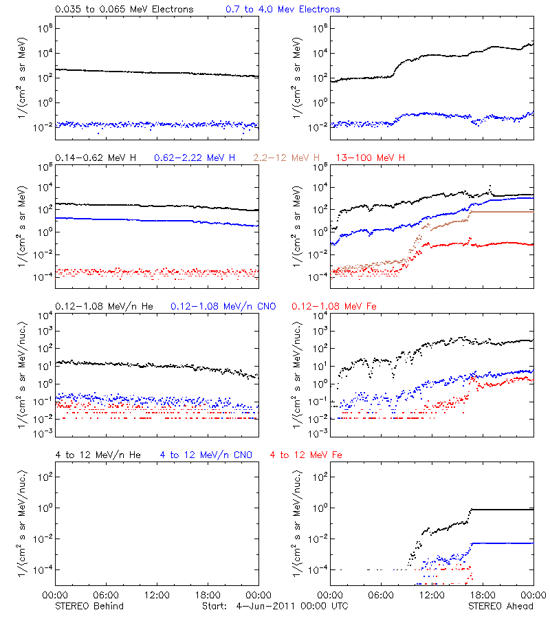 solar energetic particles