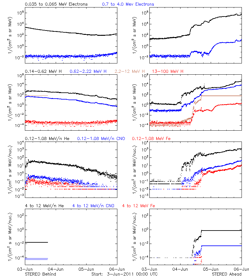 solar energetic particles