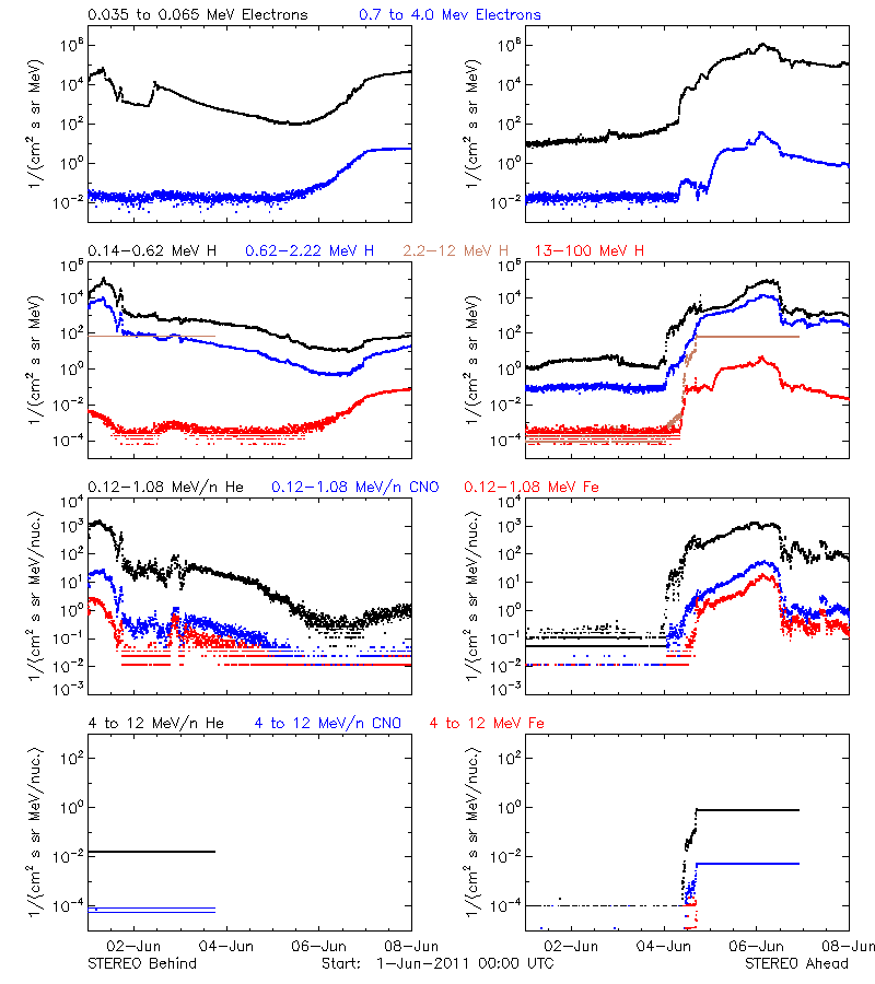 solar energetic particles