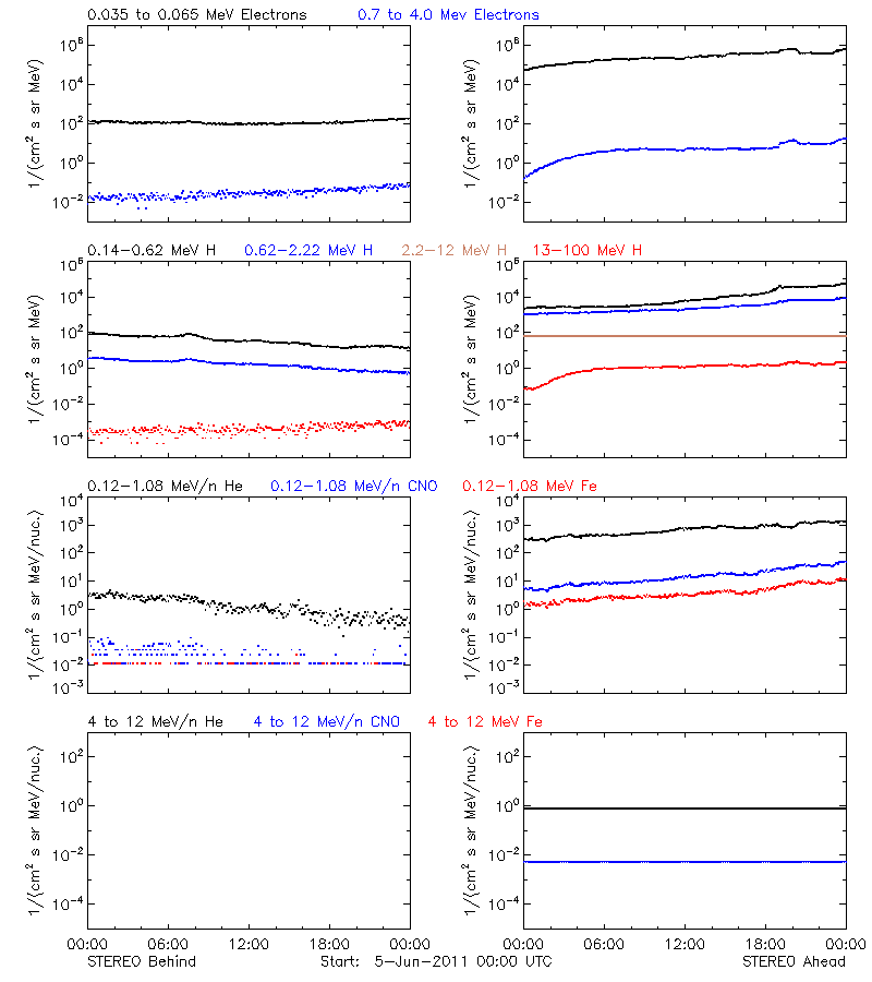 solar energetic particles