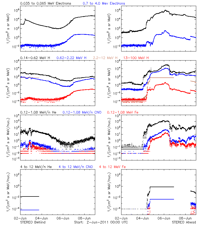 solar energetic particles