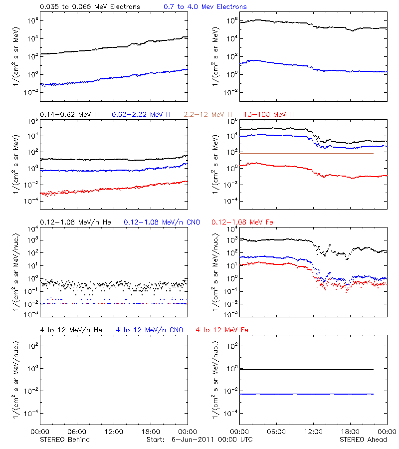 solar energetic particles