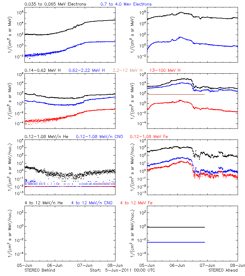 solar energetic particles