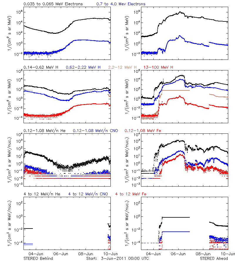 solar energetic particles