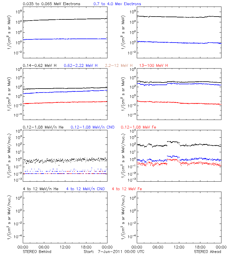 solar energetic particles