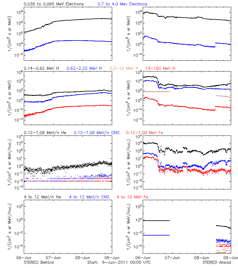 solar energetic particles