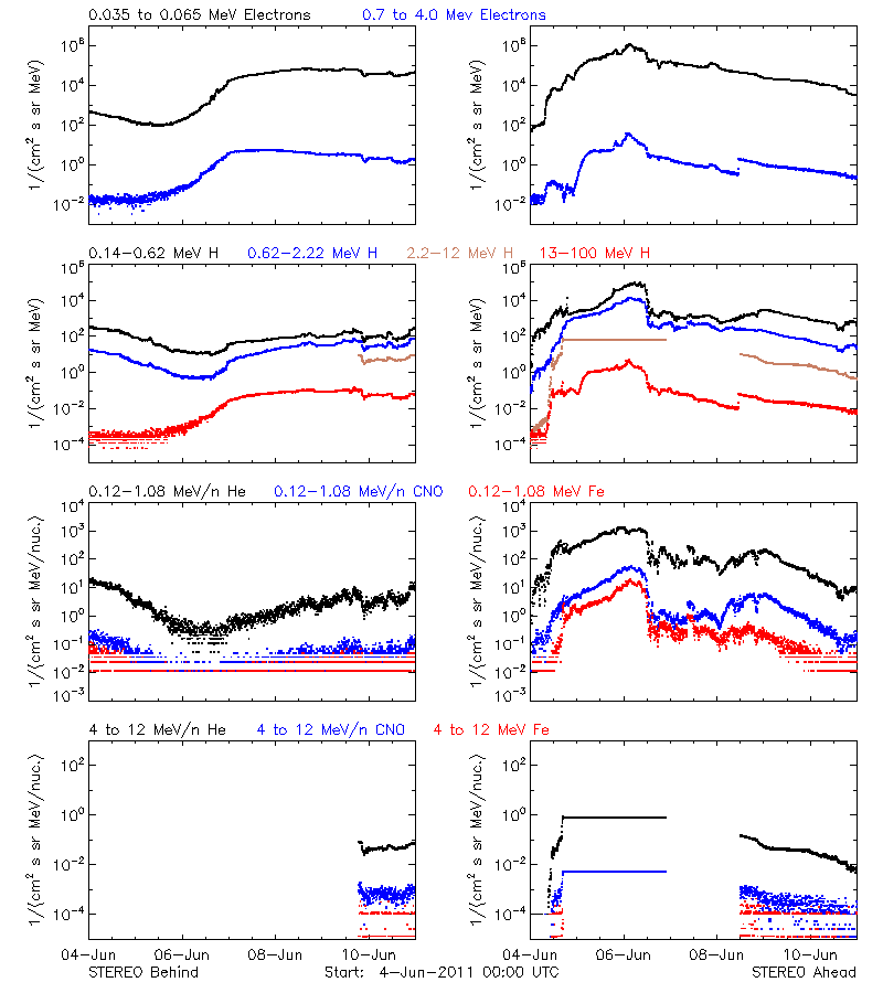 solar energetic particles