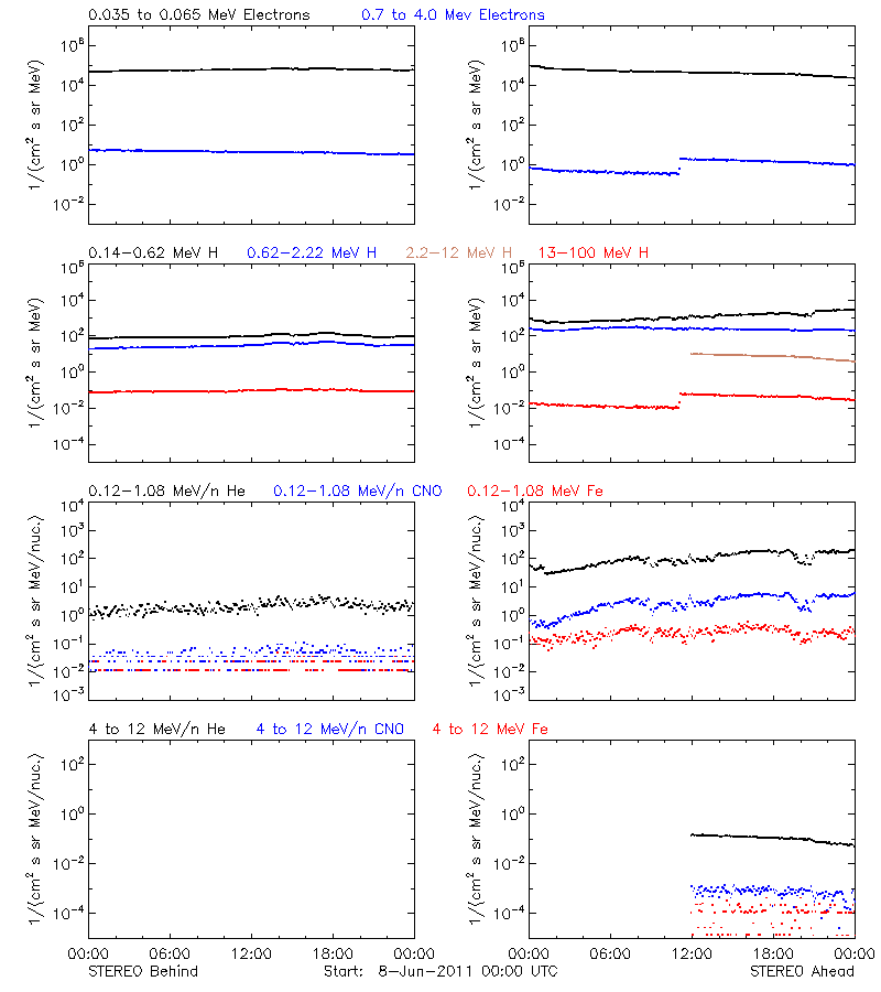 solar energetic particles