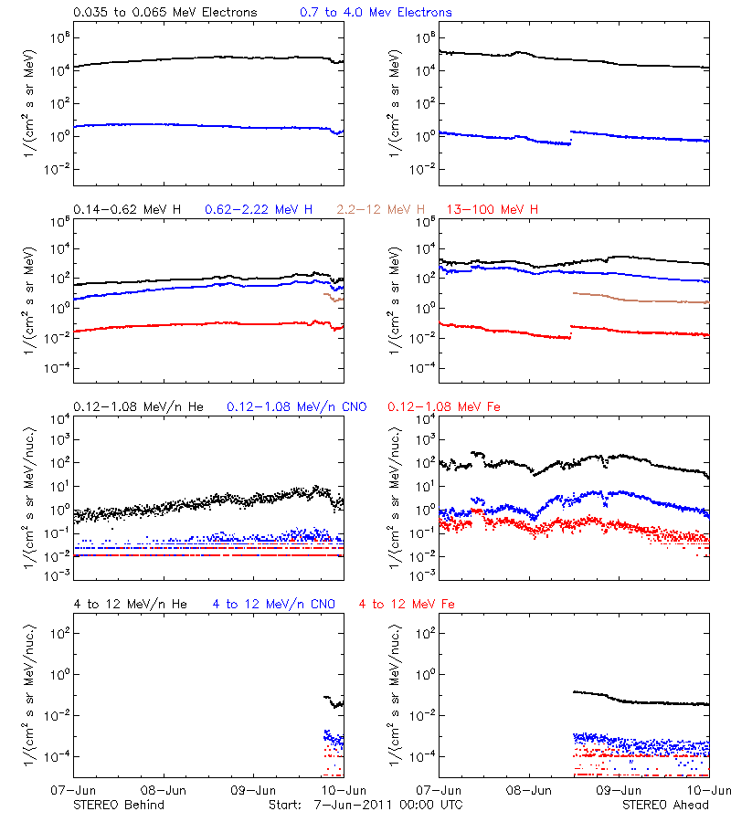 solar energetic particles