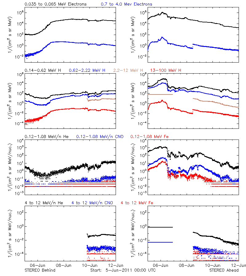 solar energetic particles
