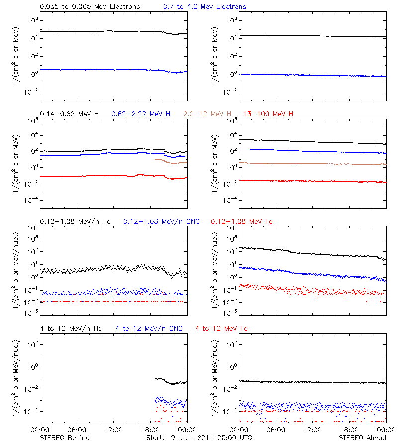 solar energetic particles