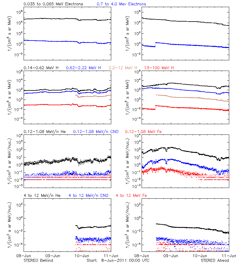 solar energetic particles