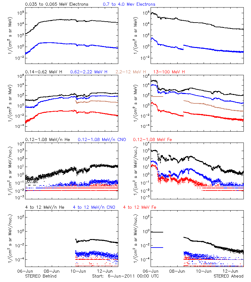 solar energetic particles