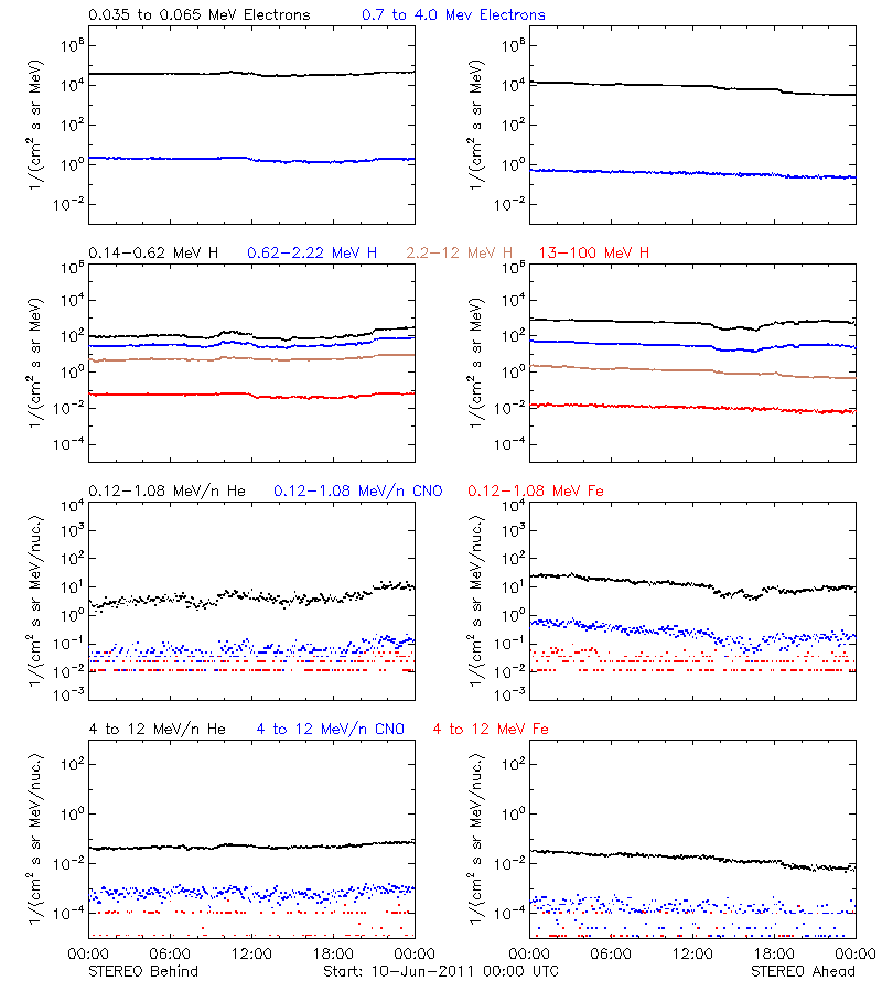 solar energetic particles