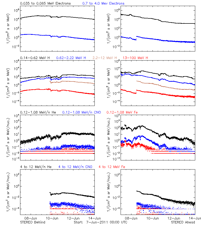 solar energetic particles