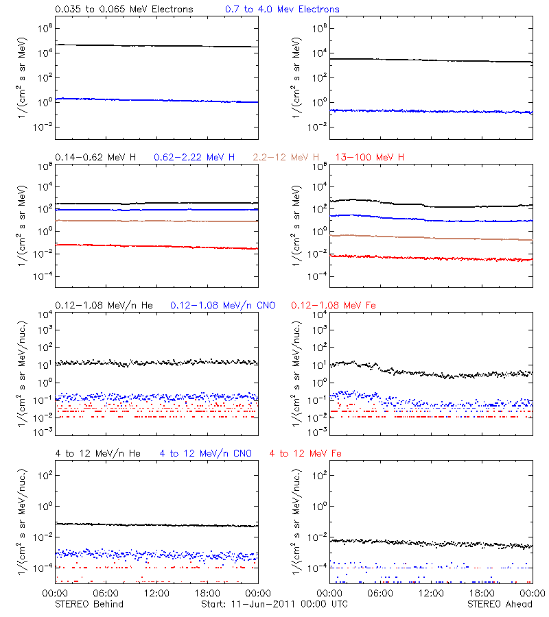 solar energetic particles