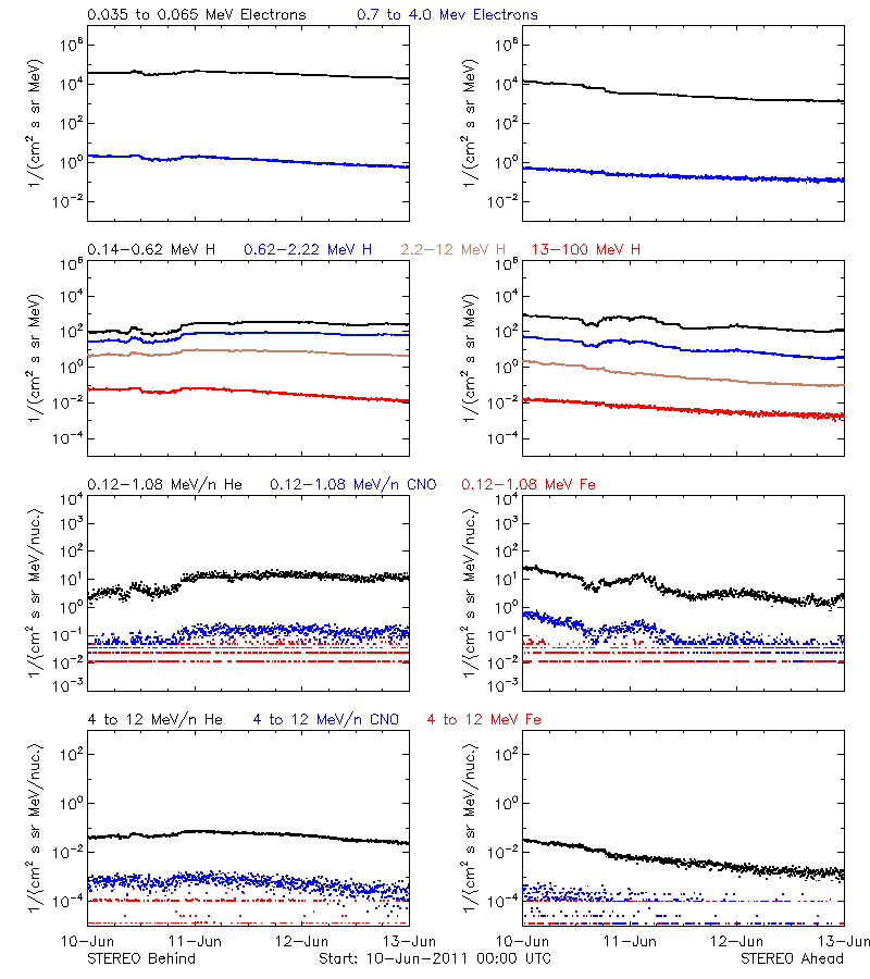 solar energetic particles