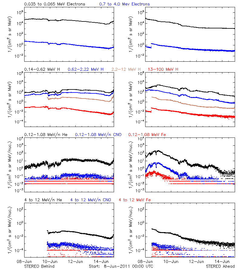 solar energetic particles