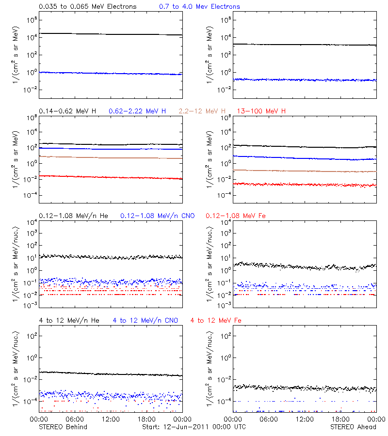 solar energetic particles