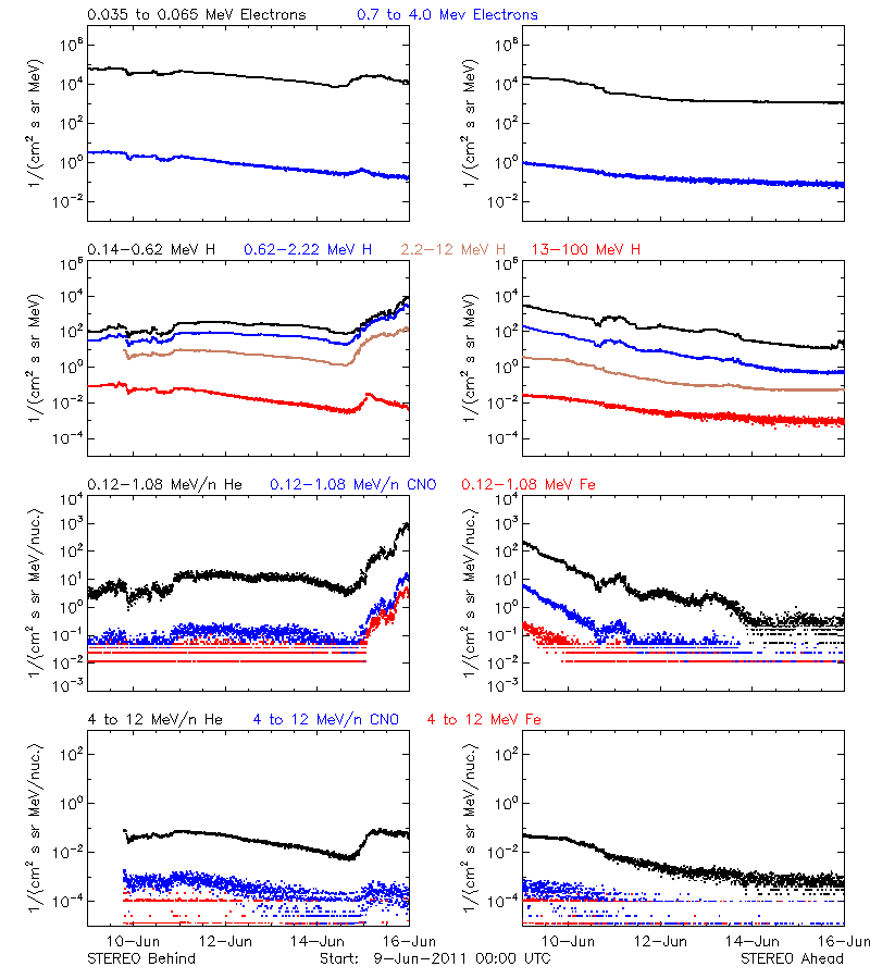 solar energetic particles