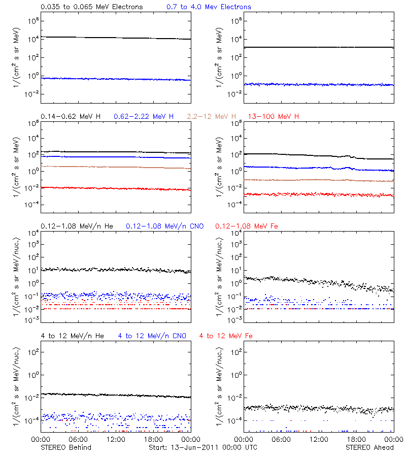 solar energetic particles