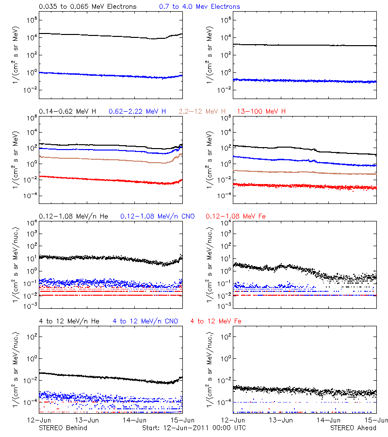 solar energetic particles