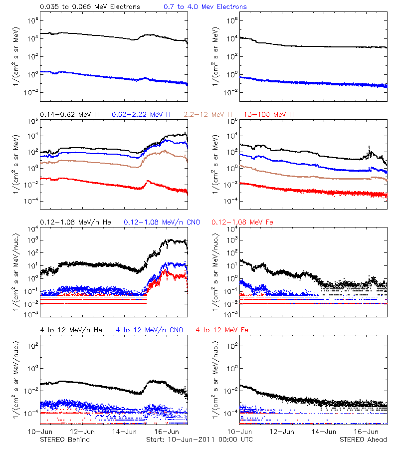 solar energetic particles