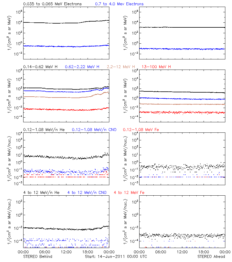 solar energetic particles