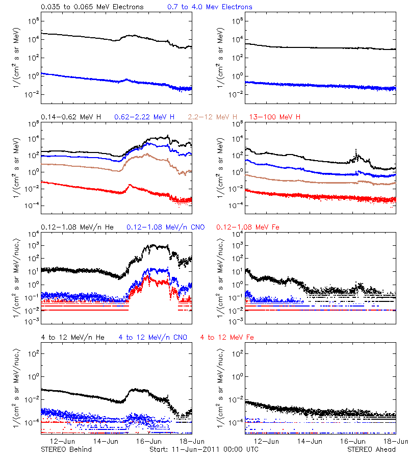 solar energetic particles