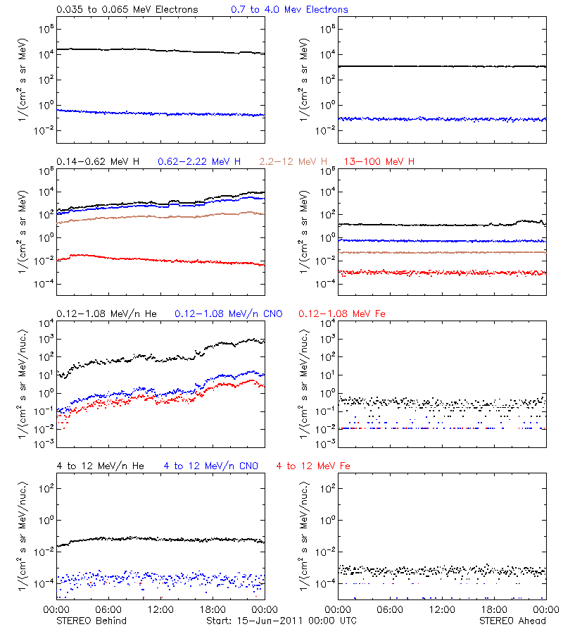 solar energetic particles