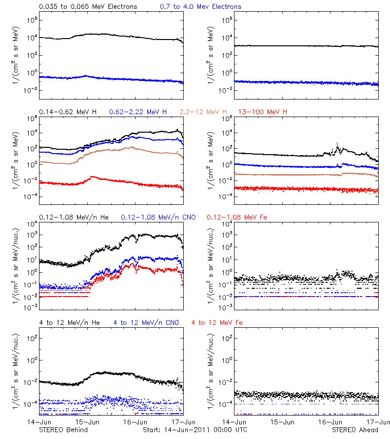 solar energetic particles