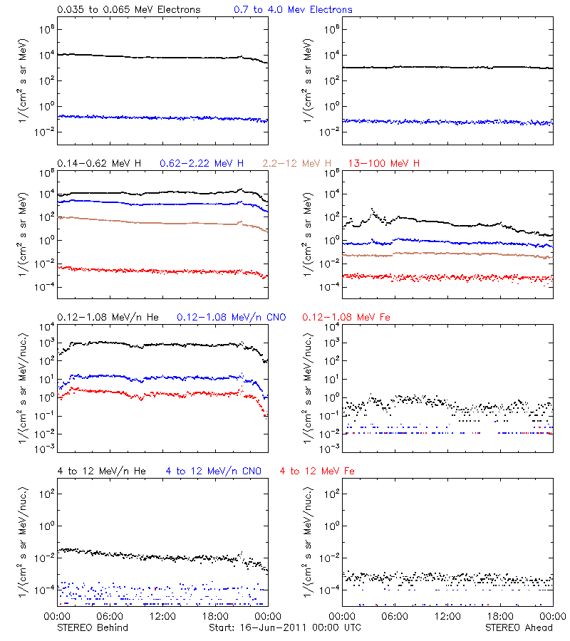 solar energetic particles