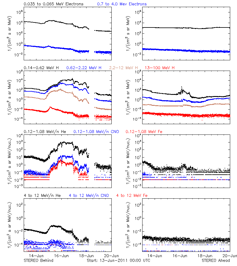 solar energetic particles