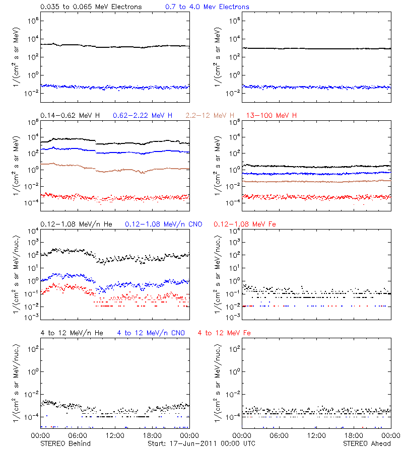 solar energetic particles