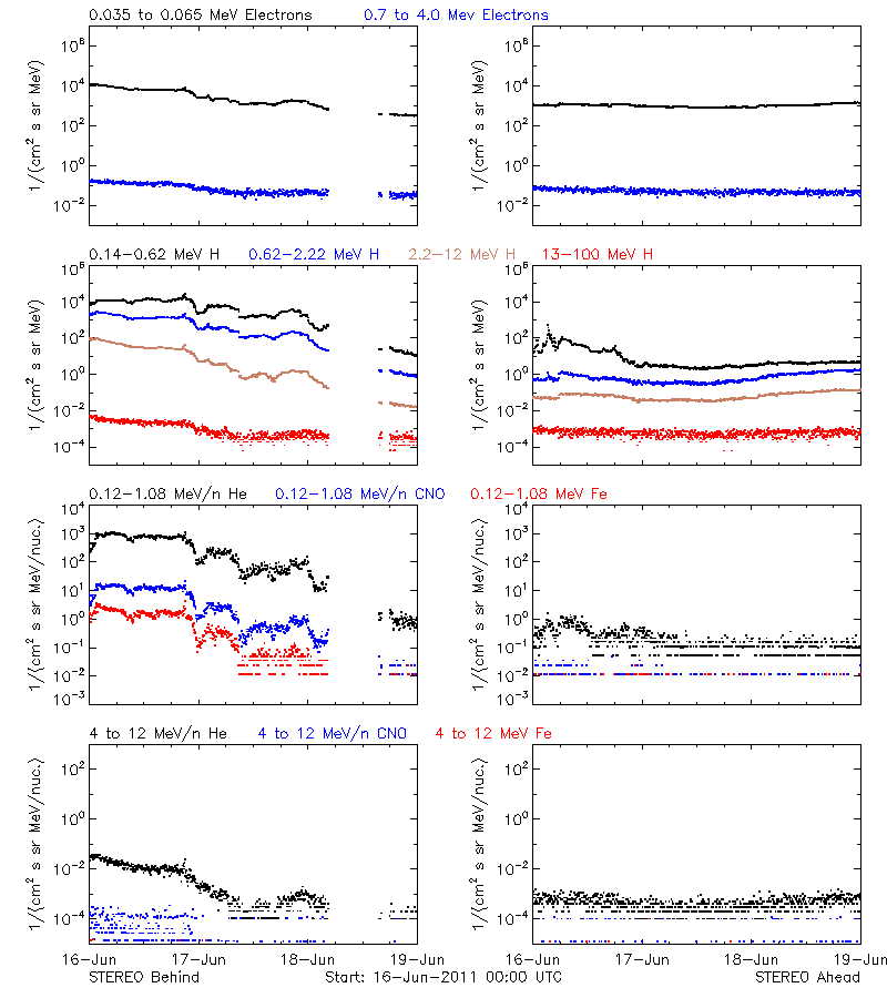 solar energetic particles
