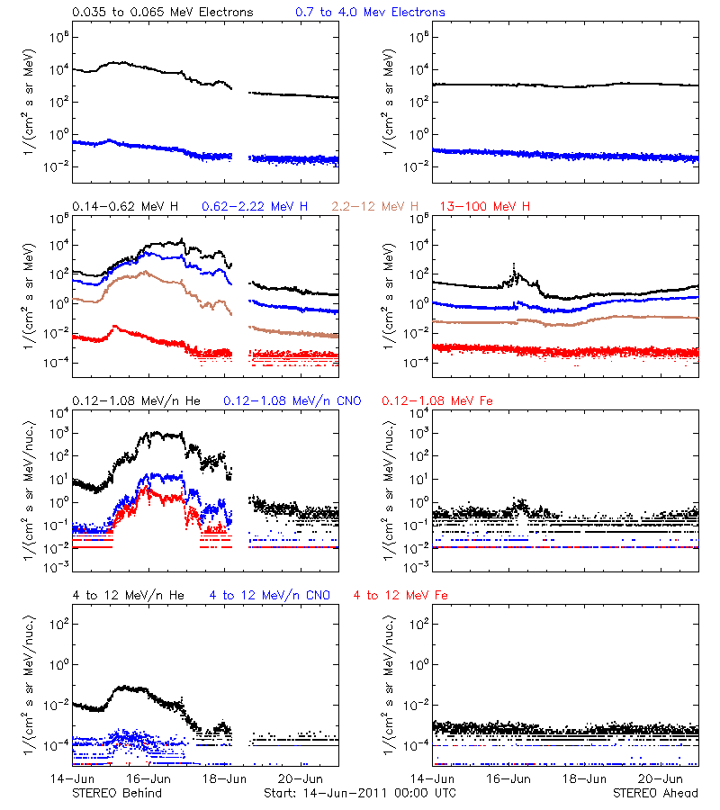solar energetic particles