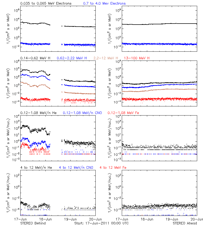 solar energetic particles