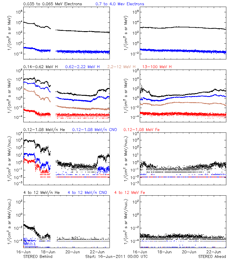 solar energetic particles